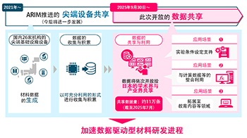 日本文部科学省构建材料领域大规模基础数据库，启动ARIM数据共享