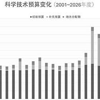 日本2026年度科学技术初始预算案，首次突破6万亿日元