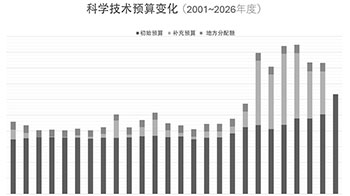 日本2026年度科学技术初始预算案，首次突破6万亿日元