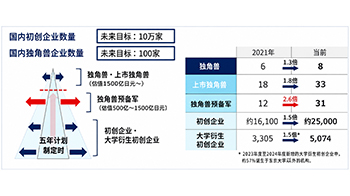 日本增长战略会议公布《全力培育初创企业一揽子方案》，以创新实现强劲经济