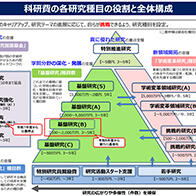 【科研费】日本学术研究地位复兴的一步，第七期基本计划受到政府支持