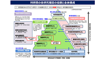 【科研费】日本学术研究地位复兴的一步，第七期基本计划受到政府支持